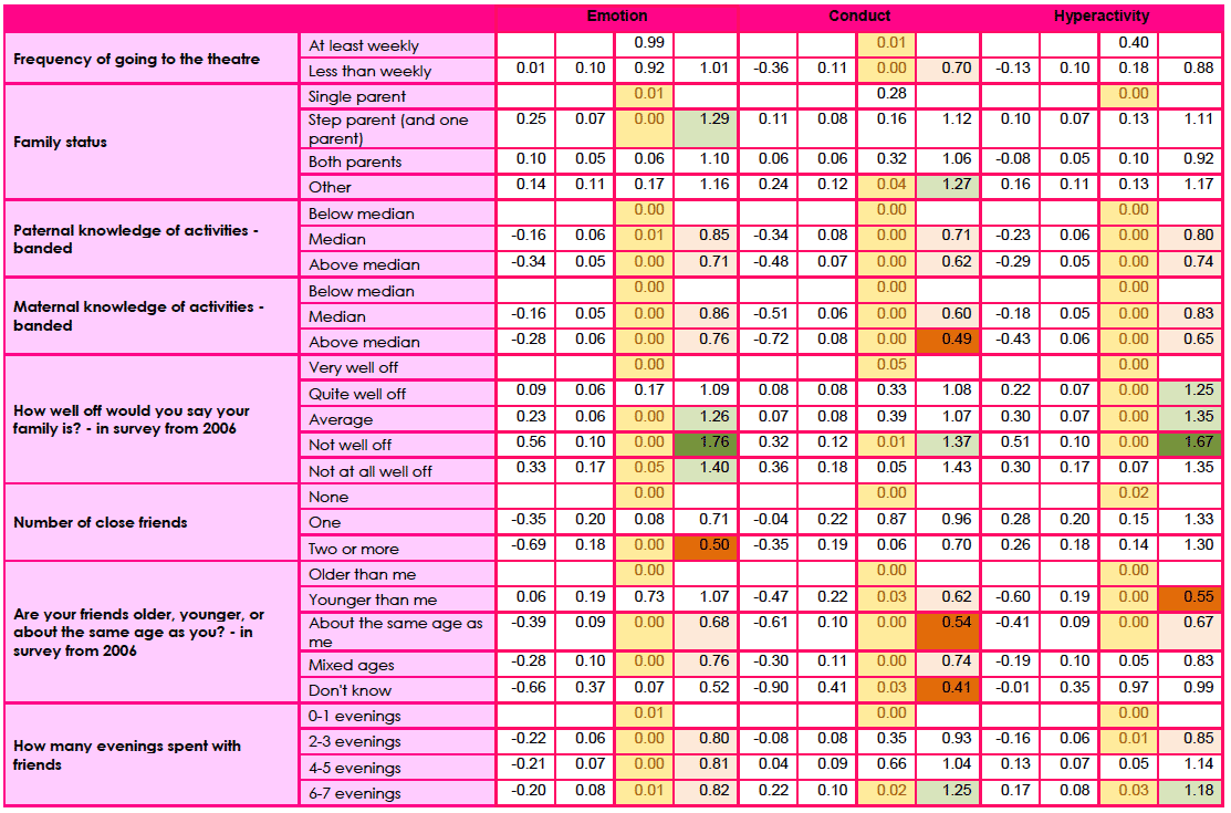 Table F1a: Logistic regression model of girls in 2013: borderline/abnormal versus normal score for the emotion, conduct and hyperactivity components of SDQ 