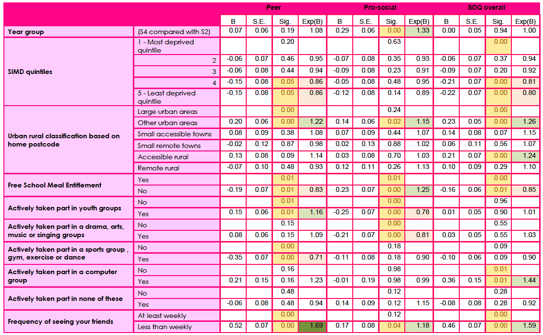 Table F1b: Logistic regression model of girls in 2013: borderline/abnormal versus normal scores for the peer and pro-social components of SDQ and SDQ overall.
