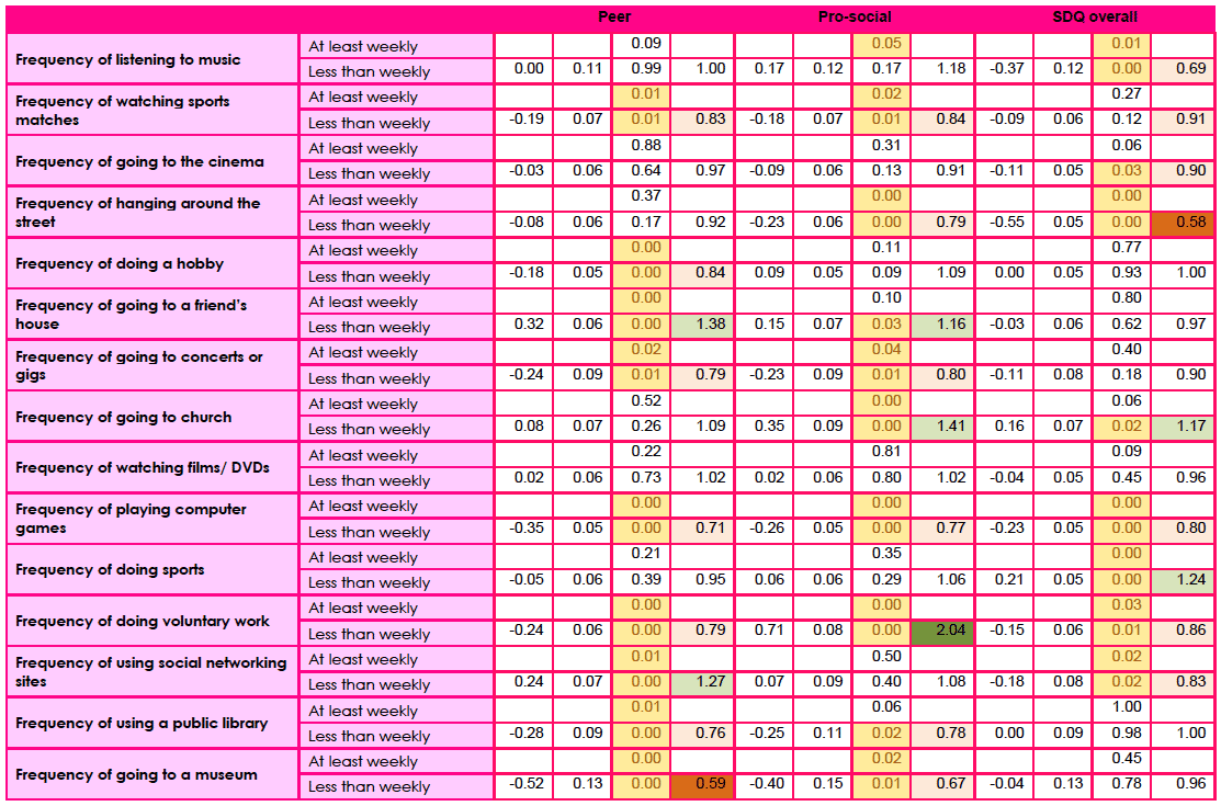 Table F1b: Logistic regression model of girls in 2013: borderline/abnormal versus normal scores for the peer and pro-social components of SDQ and SDQ overall.