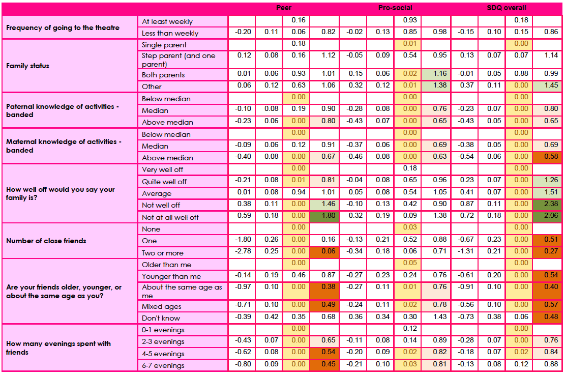 Table F1b: Logistic regression model of girls in 2013: borderline/abnormal versus normal scores for the peer and pro-social components of SDQ and SDQ overall.