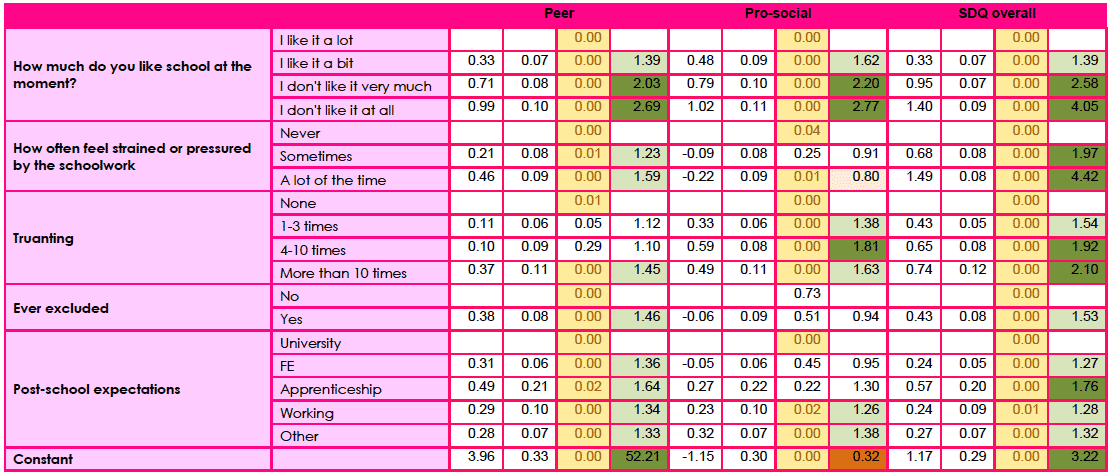 Table F1b: Logistic regression model of girls in 2013: borderline/abnormal versus normal scores for the peer and pro-social components of SDQ and SDQ overall.