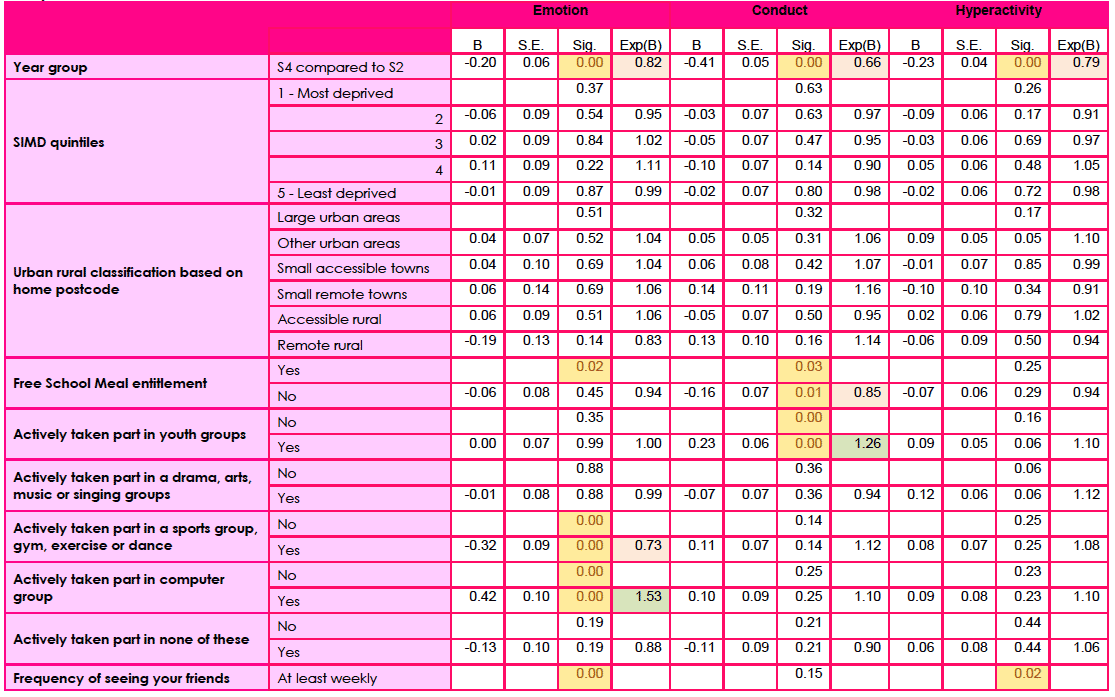 Table F2a: Logistic regression model of boys in 2013: borderline/abnormal versus normal score for the emotion, conduct and hyperactivity components of SDQ 