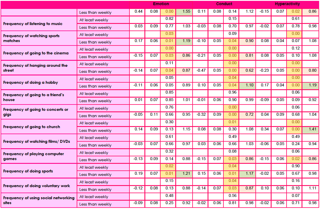 Table F2a: Logistic regression model of boys in 2013: borderline/abnormal versus normal score for the emotion, conduct and hyperactivity components of SDQ 