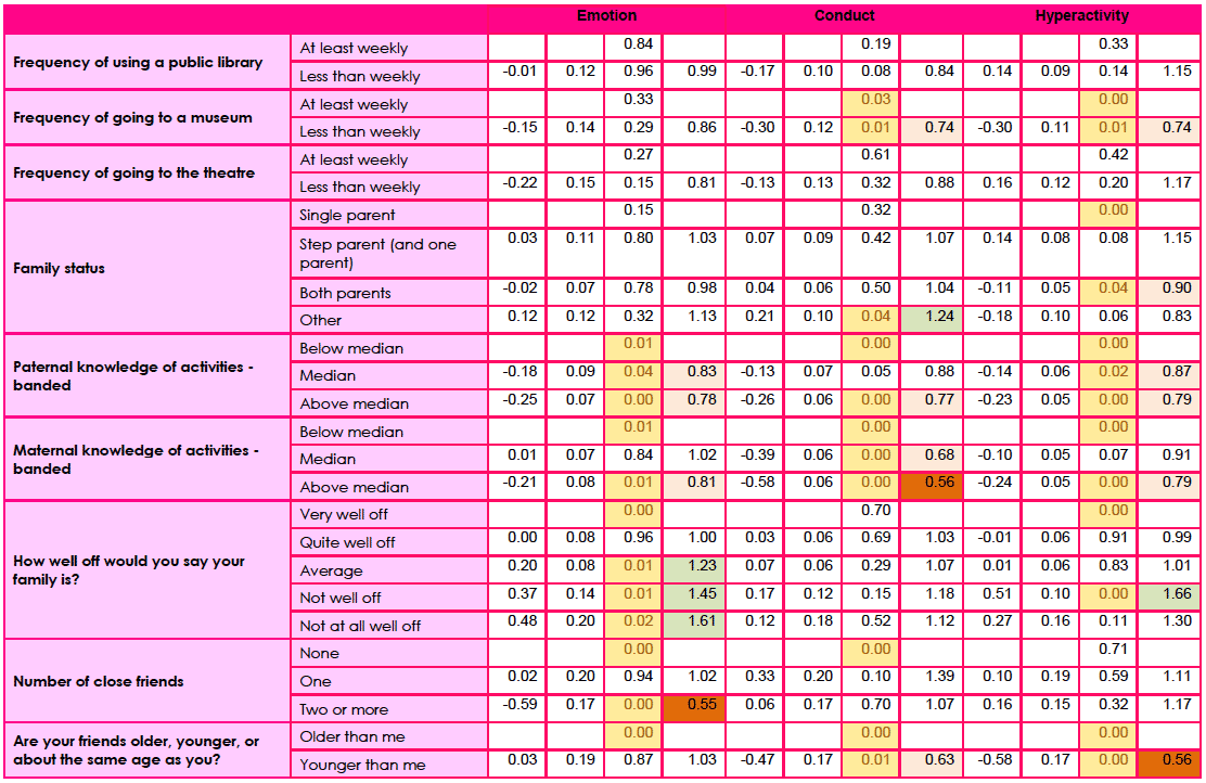 Table F2a: Logistic regression model of boys in 2013: borderline/abnormal versus normal score for the emotion, conduct and hyperactivity components of SDQ 