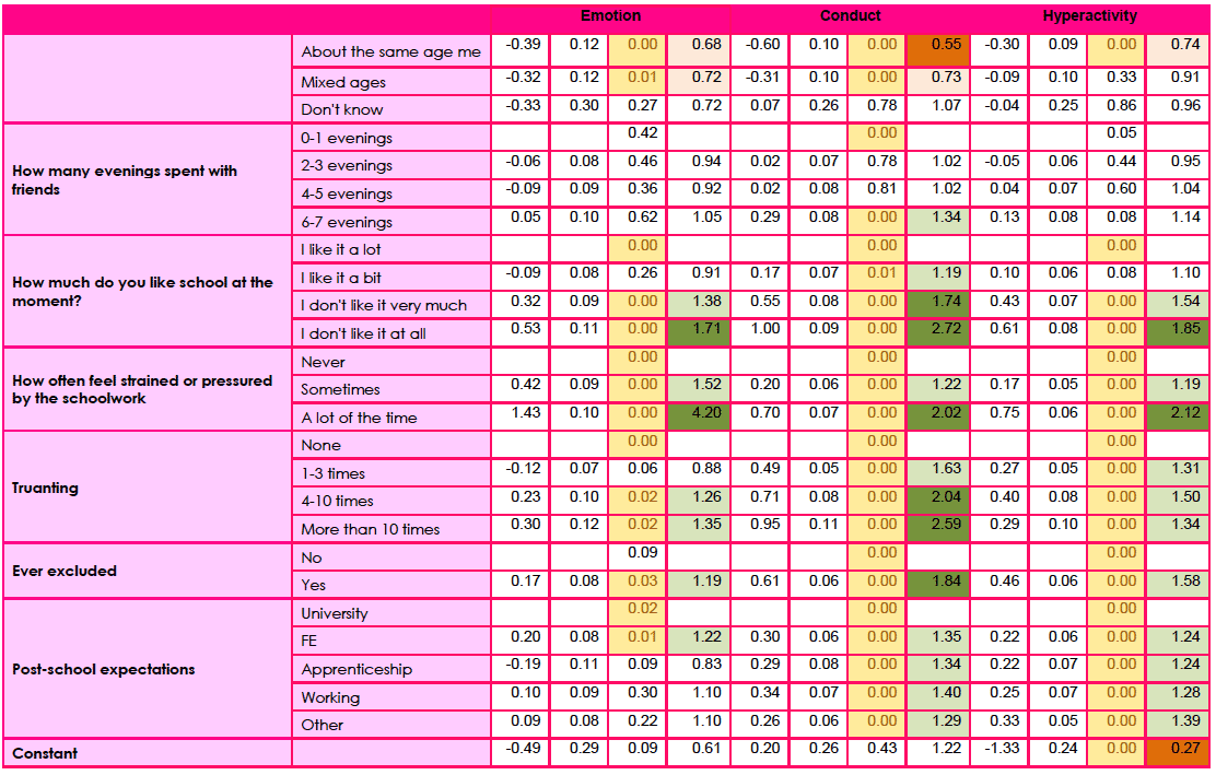 Table F2a: Logistic regression model of boys in 2013: borderline/abnormal versus normal score for the emotion, conduct and hyperactivity components of SDQ 
