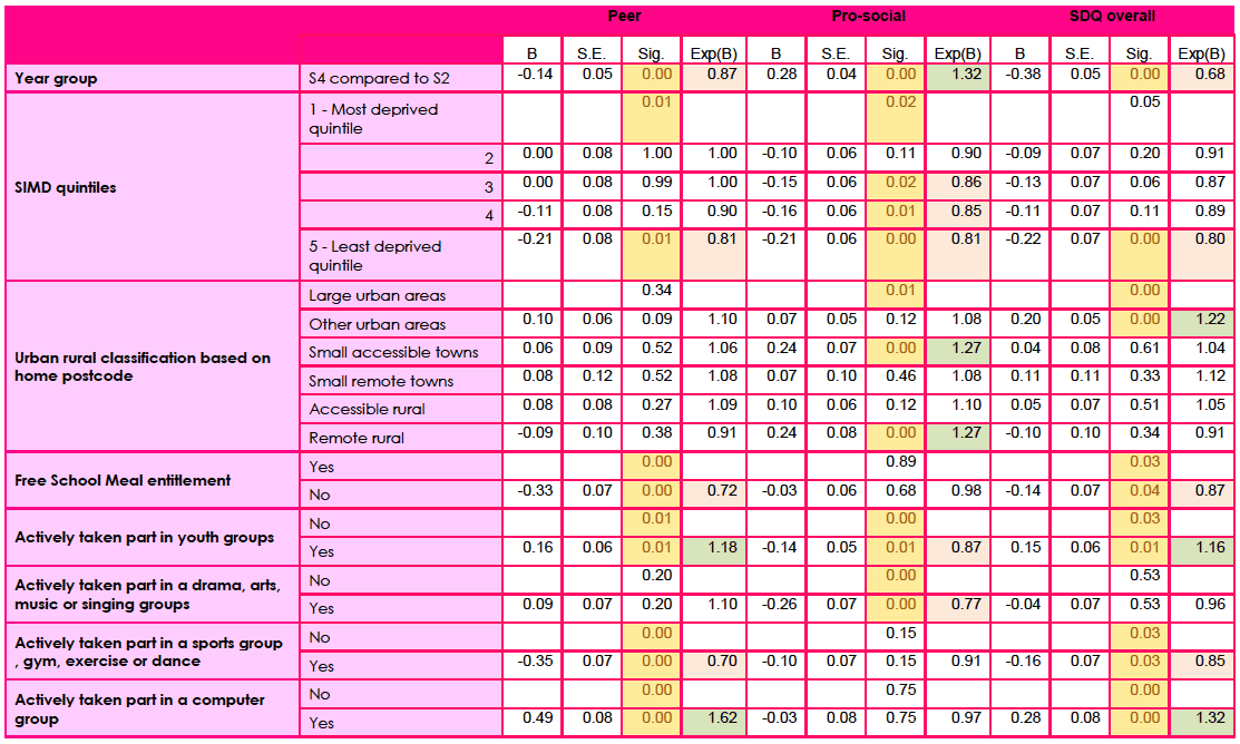 Table F2b: Logistic regression model of boys in 2013: borderline/abnormal versus normal score for the peer and pro-social components of SDQ and SDQ overall.