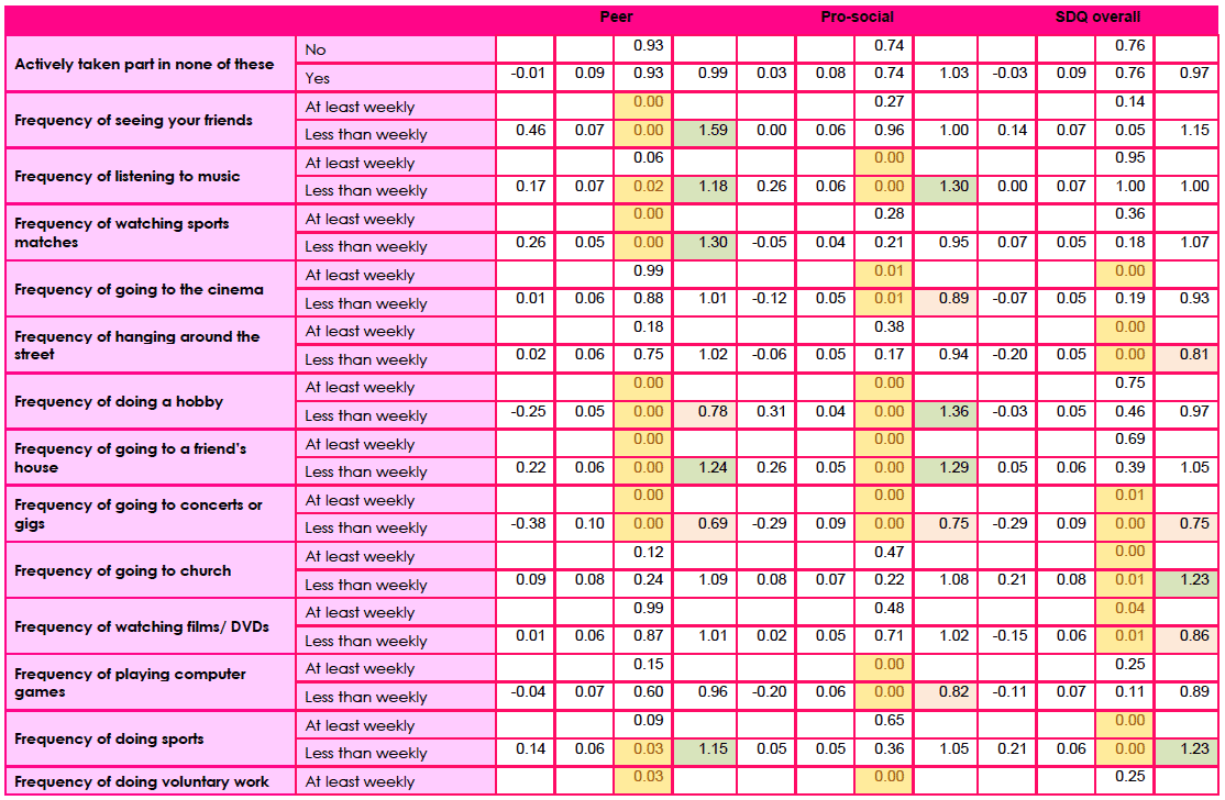 Table F2b: Logistic regression model of boys in 2013: borderline/abnormal versus normal score for the peer and pro-social components of SDQ and SDQ overall.