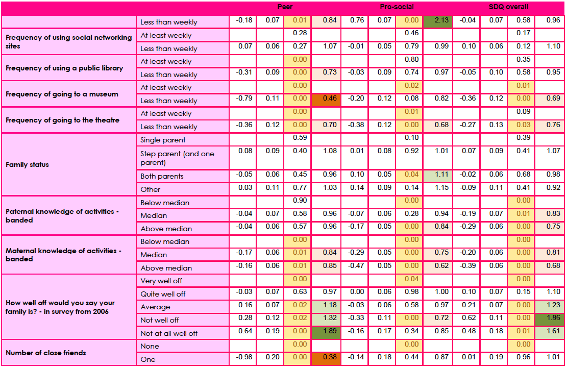 Table F2b: Logistic regression model of boys in 2013: borderline/abnormal versus normal score for the peer and pro-social components of SDQ and SDQ overall.