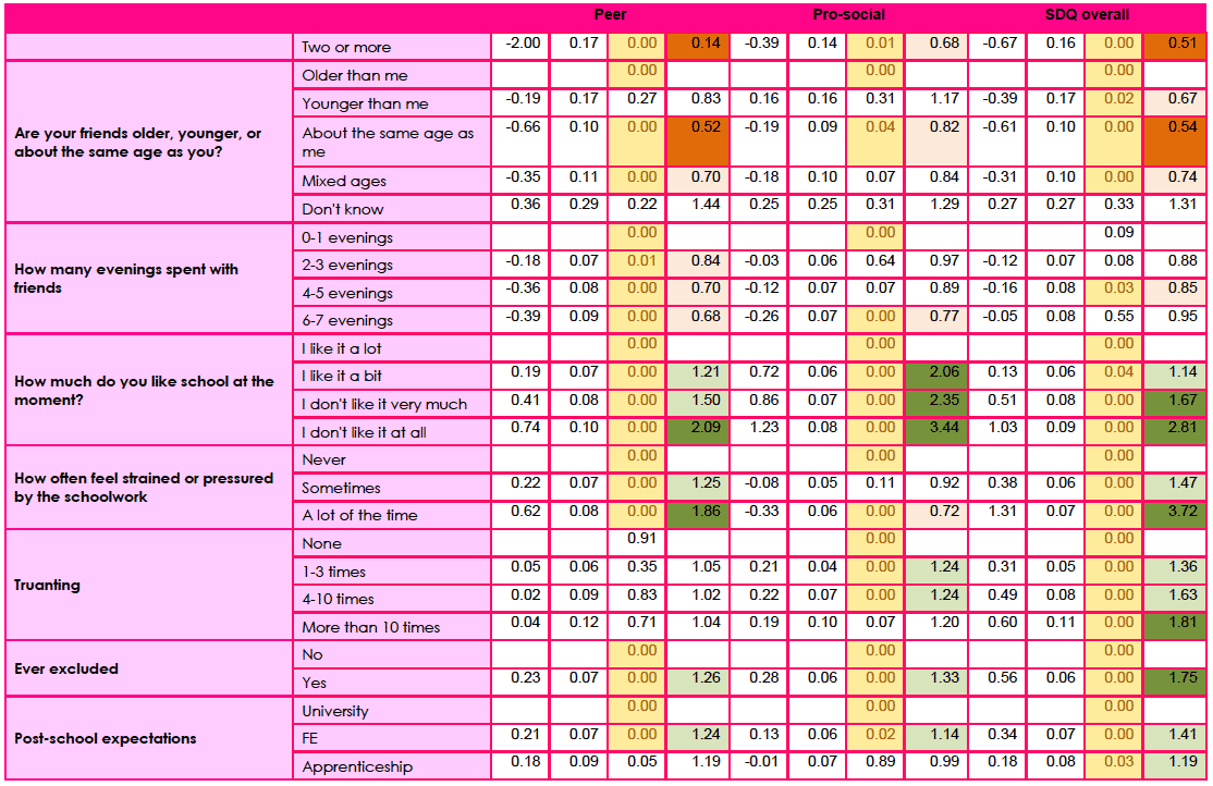 Table F2b: Logistic regression model of boys in 2013: borderline/abnormal versus normal score for the peer and pro-social components of SDQ and SDQ overall.