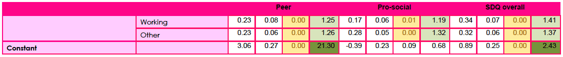 Table F2b: Logistic regression model of boys in 2013: borderline/abnormal versus normal score for the peer and pro-social components of SDQ and SDQ overall.