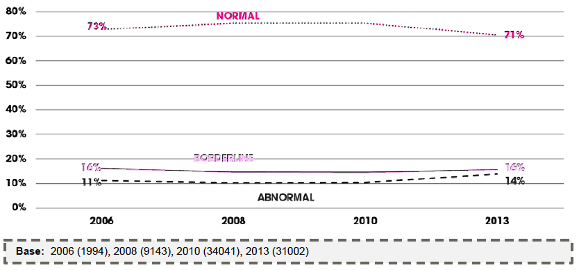 Figure 2.1 Overall SDQ score between 2006 and 2013