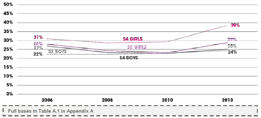 Figure 2.2 – Trends in overall SDQ scores by sex and age (% borderline or abnormal score)