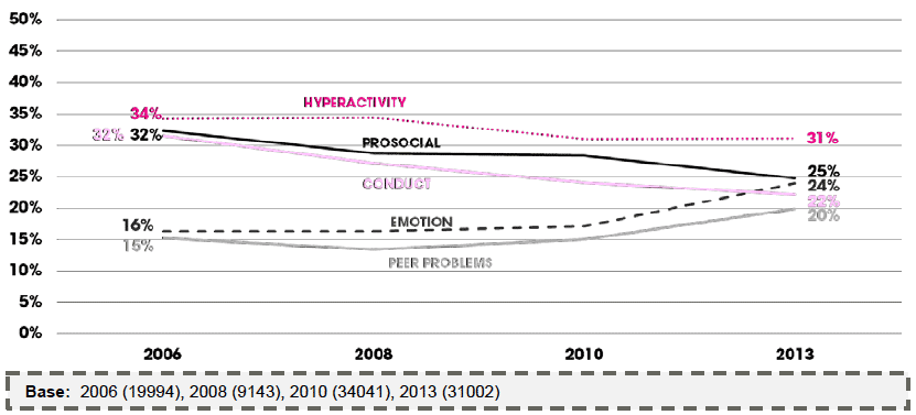 Figure 2.3 Individual SDQ scales between 2006 and 2013 (% borderline or abnormal score)