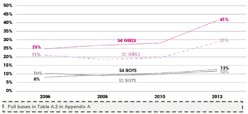 Figure 2.4 – Trends in emotions SDQ scores by sex and age (% borderline or abnormal score)
