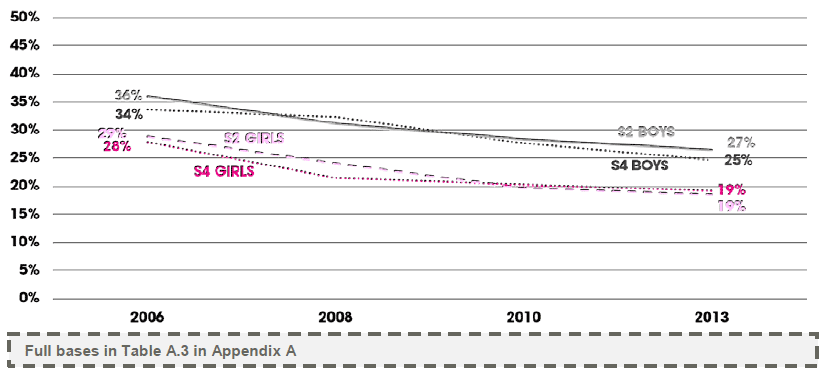 Figure 2.5 – Trends in conduct SDQ scores by sex and age (% borderline or abnormal score)