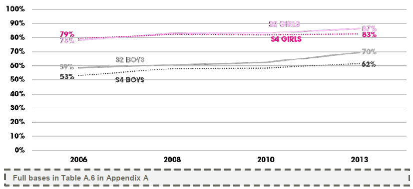 &nbsp;Figure 2.8 – Trends in pro-social SDQ scores by sex and age (% normal score)