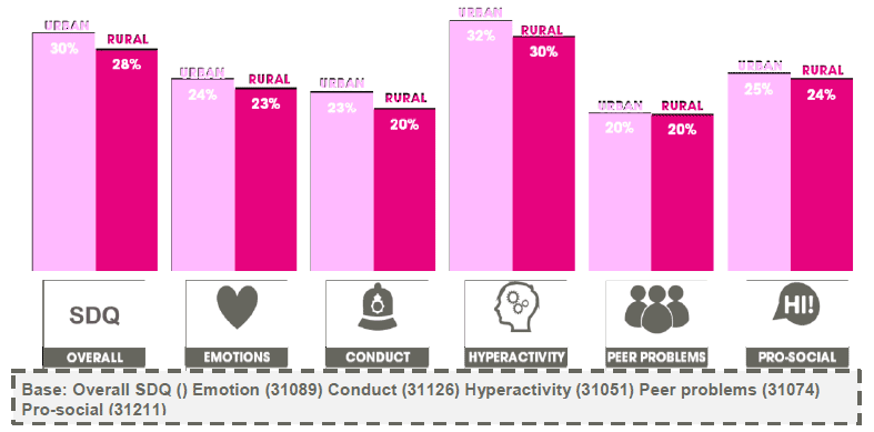 Figure 3.1 Individual SDQ scores by urban/rural classification (% borderline or abnormal score) (2013)
