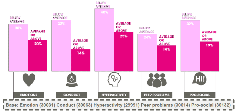 Figure 3.11 Individual scores by mother’s knowledge (% borderline or abnormal scores) (2013)