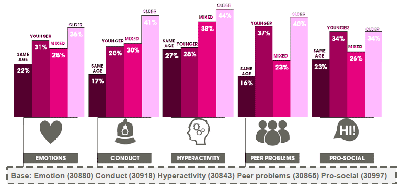 Figure 3.13 Individual SDQ scores by age of friends (% borderline or abnormal scores) (2013)