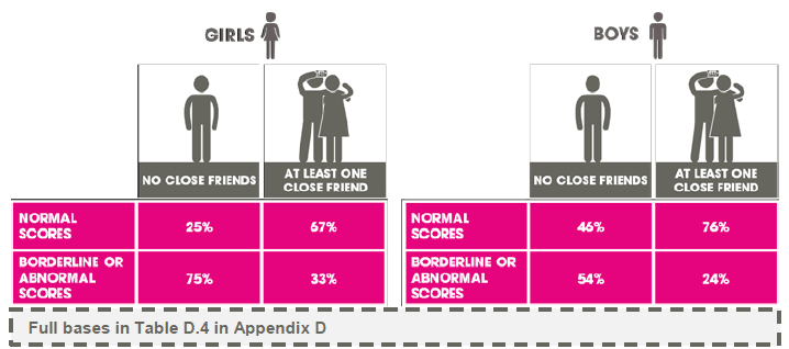 Figure 3.14 Overall SDQ score by number of friends and sex (2013)