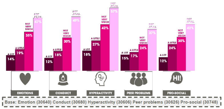 Figure 3.19 Individual scores by whether like school (% borderline or abnormal scores) (2013)