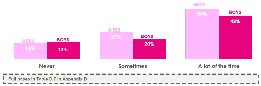 Figure 3.19 Individual scores by whether like school (% borderline or abnormal scores) (2013)