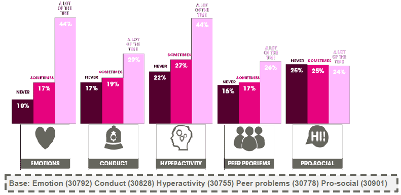Figure 3.21 Individual scores by school pressure (% borderline or abnormal scores) (2013)