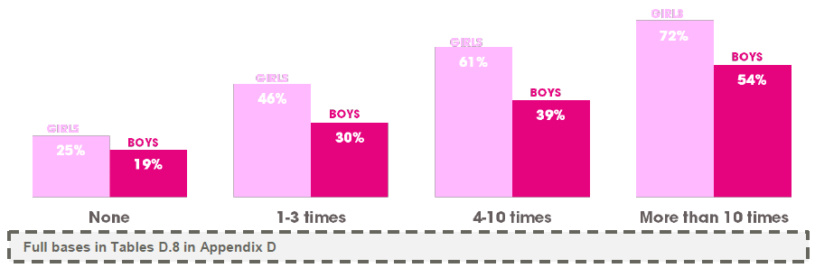 Figure 3.22 Overall SDQ score by sex and by number of times truanted (2013) (% borderline or abnormal score)