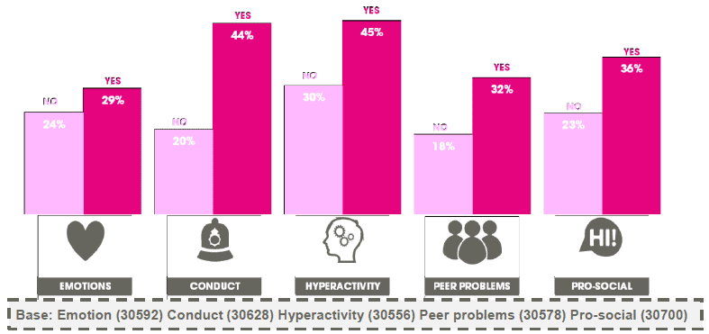 Figure 3.25 Individual SDQ scores by whether ever excluded (% borderline or abnormal scores) (2013)