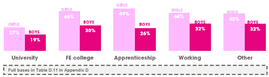 Figure 3.28 Overall SDQ score by expectations after school and sex (% borderline or abnormal score) (2013)