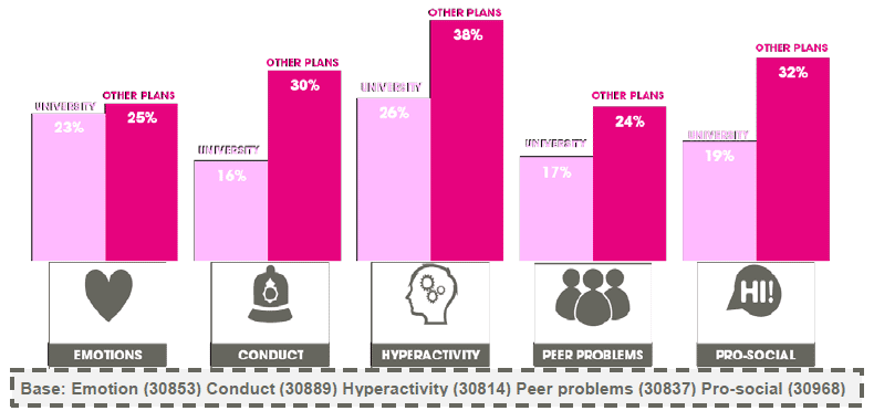 Figure 3.29 Individual SDQ scores by expectations after school (% borderline or abnormal scores) (2013)