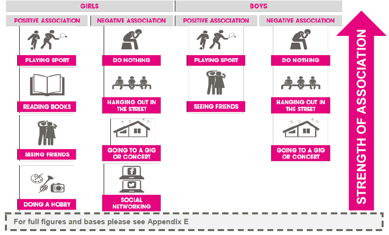 Figure 3.30 Regular leisure activities and overall SDQ score (2013)