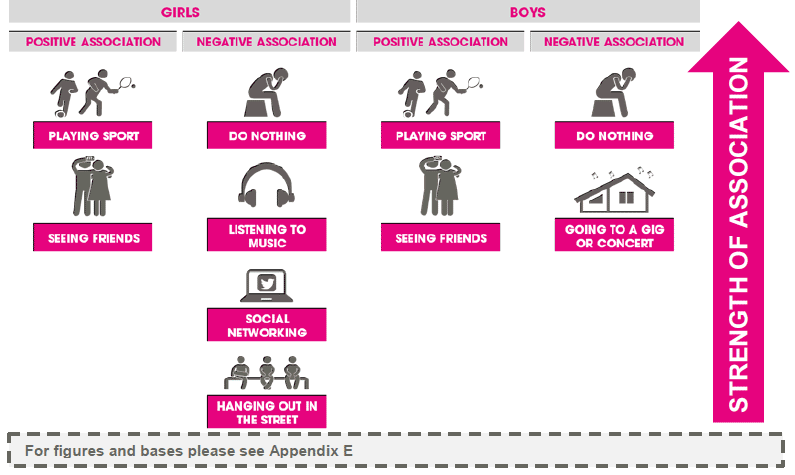 Figure 3.31 Regular leisure activities and emotional problems score (2013)