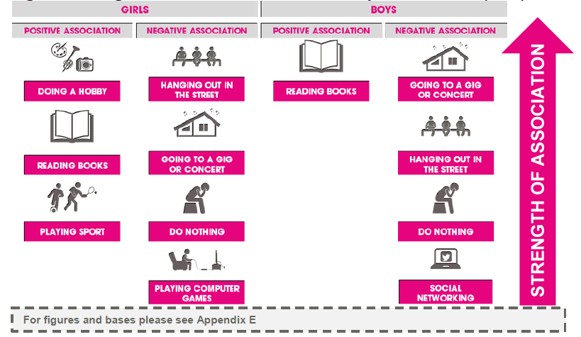 Figure 3.32 Regular leisure activities and conduct problems score (2013)