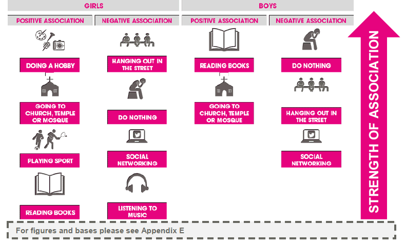 Figure 3.33 Regular leisure activities and hyperactivity problems score (2013)