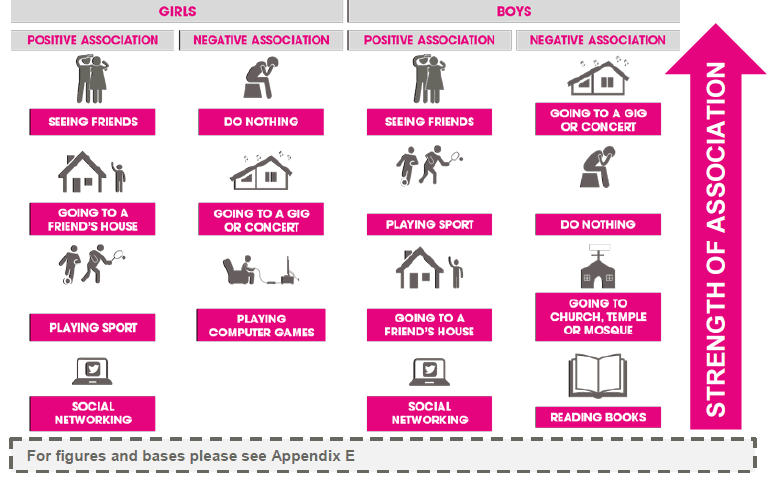 Figure 3.34 Regular leisure activities and peer problems score (2013)