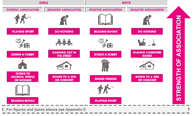 Figure 3.35 Regular leisure activities and pro-social score (2013)