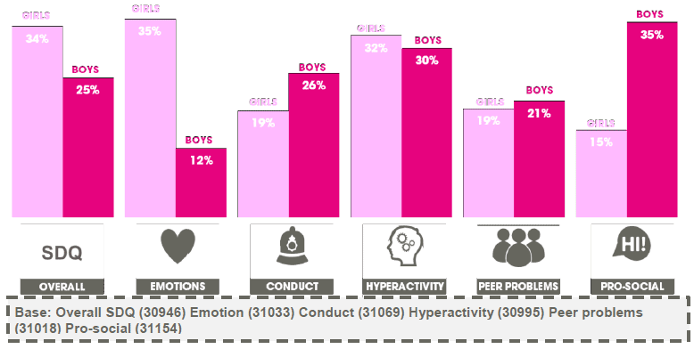 Figure 4.2 SDQ scales, including overall score, by sex (% borderline or abnormal score) (2013)