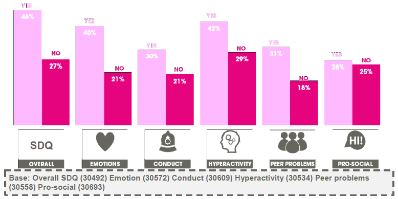 Figure 4.4 SDQ scales, including overall score, by whether have limiting illness or disability (% borderline or abnormal score) (2013)