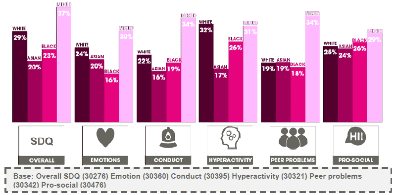 Figure 4.5 SDQ scores by ethnicity (% borderline or abnormal score) (2013)