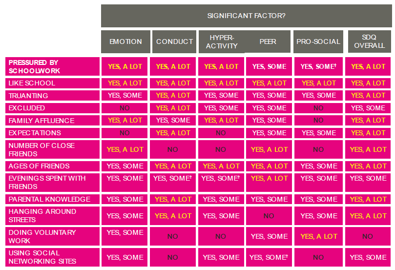 Figure 5.1 Summary of key drivers of borderline or abnormal mental health among girls in 2013