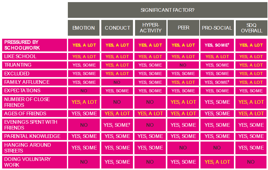 Figure 5.2 Summary of key drivers of borderline or abnormal mental health and wellbeing among boys in 2013