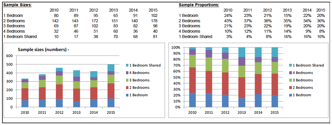CHART C2 - An Example of Sample Data Profiles that can Change Over Time - Argyll and Bute broad rental market area CHART C2 - An Example of Sample Data Profiles that can Change Over Time - Argyll and Bute broad rental market area