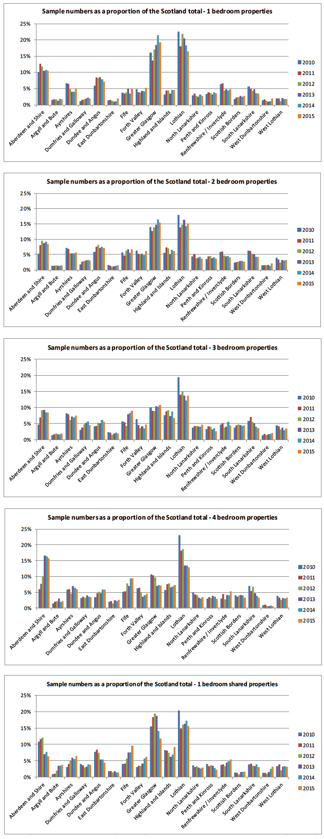 CHART C3 - Sample Numbers in Broad Rental Market Areas, as proportions of the Scotland CHART C3 - Sample Numbers in Broad Rental Market Areas, as proportions of the Scotland