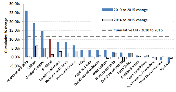 CHART 2: Cumulative % Change in Average (mean) Rents from 2010 to 2015 (years to end-Sept), by Broad Rental Market Area - 1-Bedroom Properties CHART 2: Cumulative % Change in Average (mean) Rents from 2010 to 2015 (years to end-Sept), by Broad Rental Market Area - 1-Bedroom Properties
