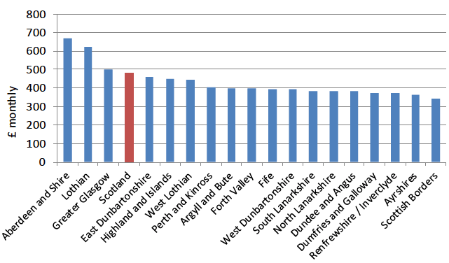 CHART 3: Average (mean) Monthly Rents 2015 (year to end-Sept), by Broad Rental Market Area - 1-Bedroom Properties CHART 3: Average (mean) Monthly Rents 2015 (year to end-Sept), by Broad Rental Market Area - 1-Bedroom Properties