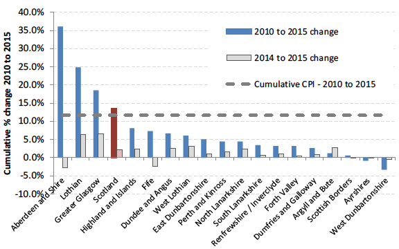 CHART 4: Cumulative % Change in Average (mean) Rents from 2010 to 2015 (years to end-Sept), by Broad Rental Market Area - 2-Bedroom Properties CHART 4: Cumulative % Change in Average (mean) Rents from 2010 to 2015 (years to end-Sept), by Broad Rental Market Area - 2-Bedroom Properties