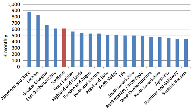 CHART 5: Average (mean) Monthly Rents 2015 (year to end-Sept), by Broad Rental Market Area - 2-Bedroom Properties CHART 5: Average (mean) Monthly Rents 2015 (year to end-Sept), by Broad Rental Market Area - 2-Bedroom Properties