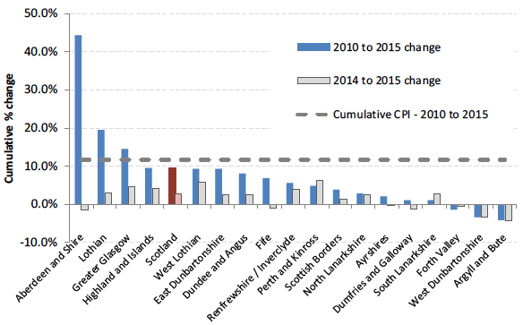 CHART 6: Cumulative % Change in Average (mean) Rents from 2010 to 2015 (years to end-Sept), by Broad Rental Market Area - 3-Bedroom Properties 