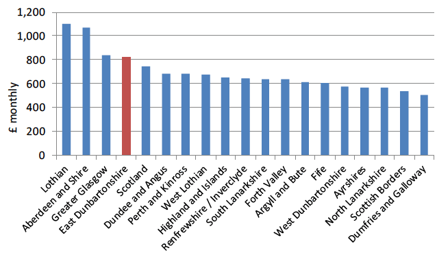 CHART 7: Average (mean) Monthly Rents 2015 (year to end-Sept), by Broad Rental Market Area - 3-Bedroom Properties